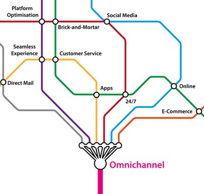 Why should your business give a flip about an Omni-Channel Contact Centre… And what the heck is it anyway?
